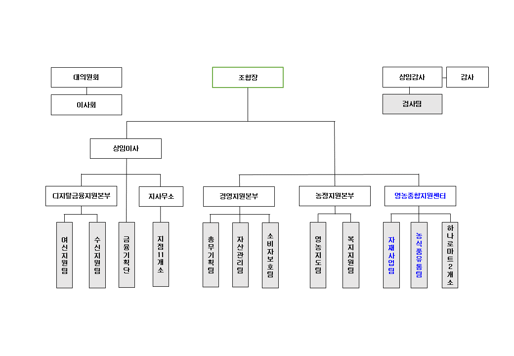 성남농협 조직도
